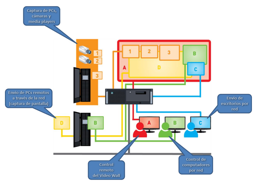 Esquema sistema multipantallas para sala de control